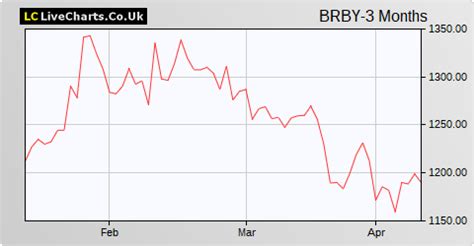 burberry cyclical|burberry group share price today.